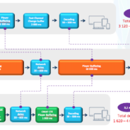 Achieve Low Latency with M-ABR and Chunked CMAF